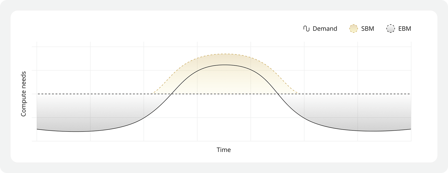 compute needs for SBM and EBM mix