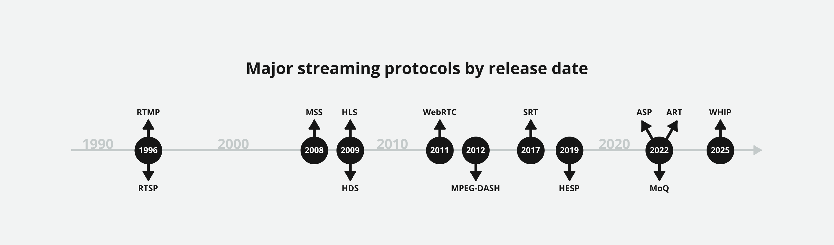 Major streaming protocols by release date