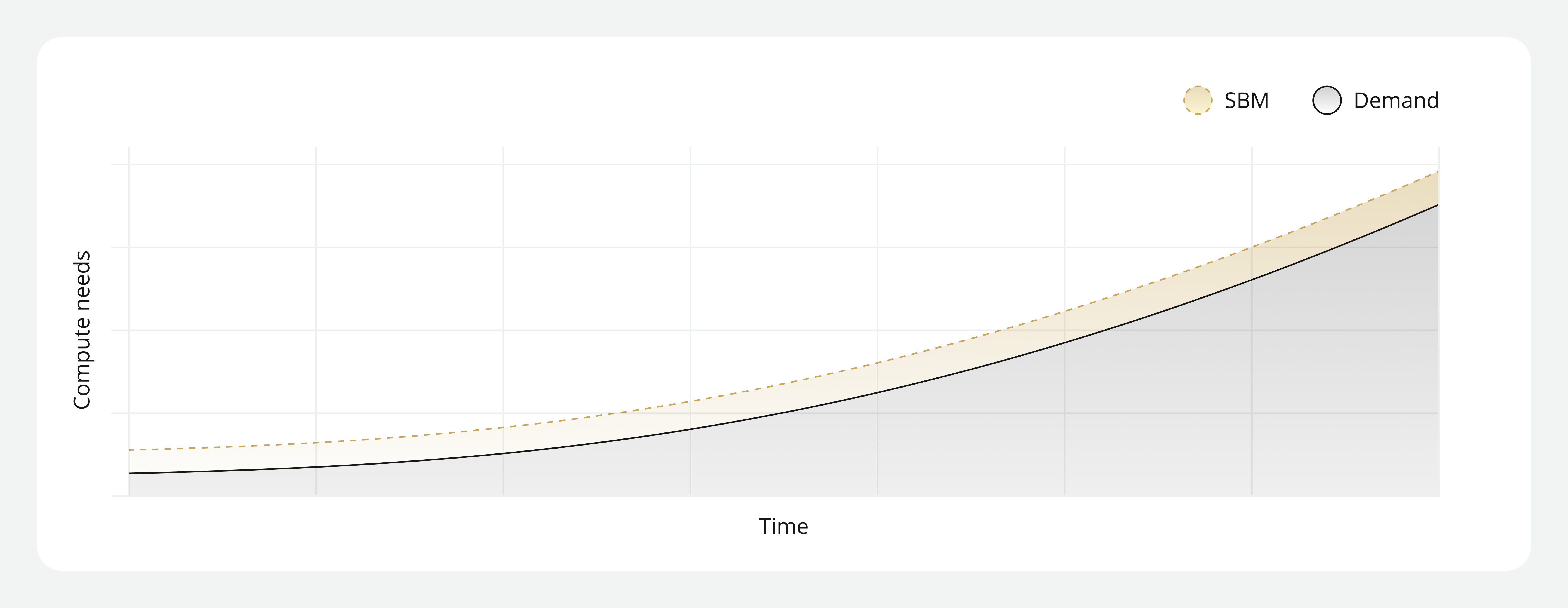 compute needs in SBM