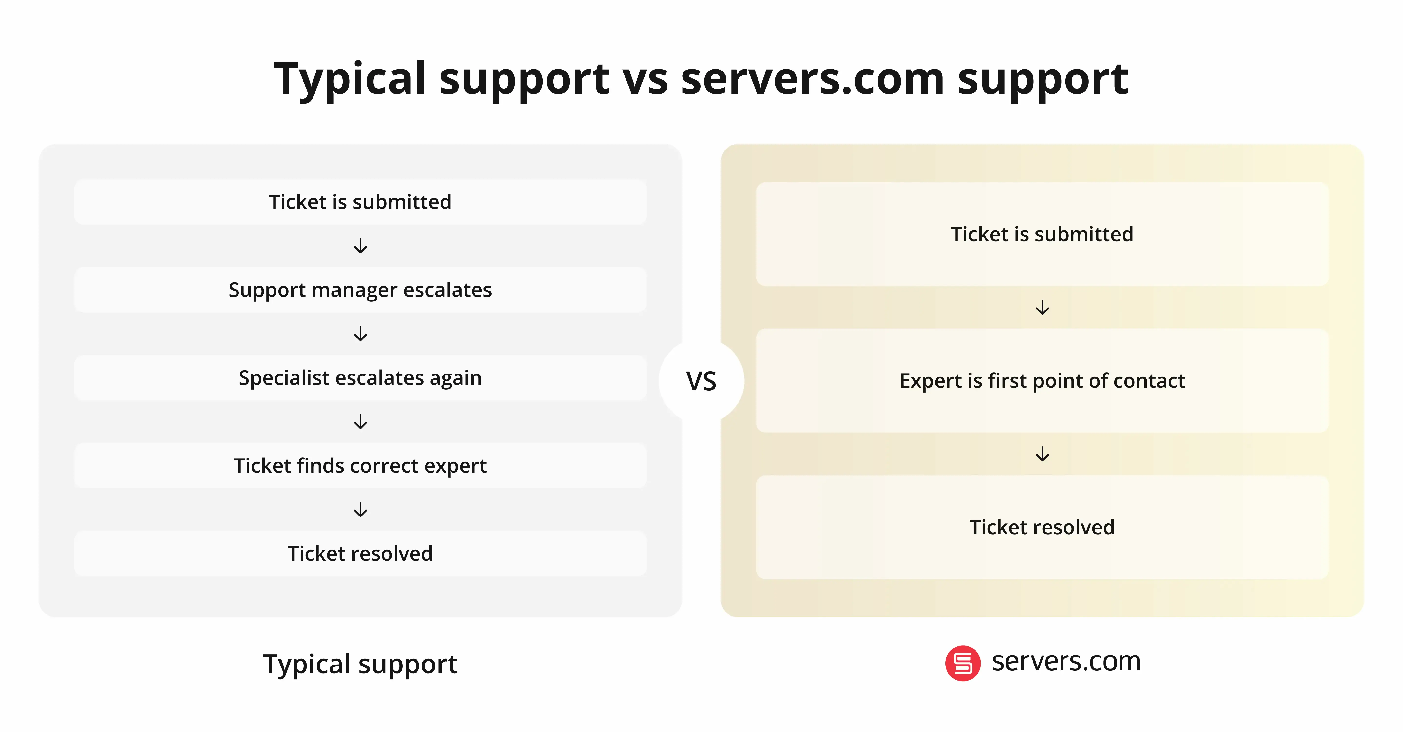 typical support process vs servers.com