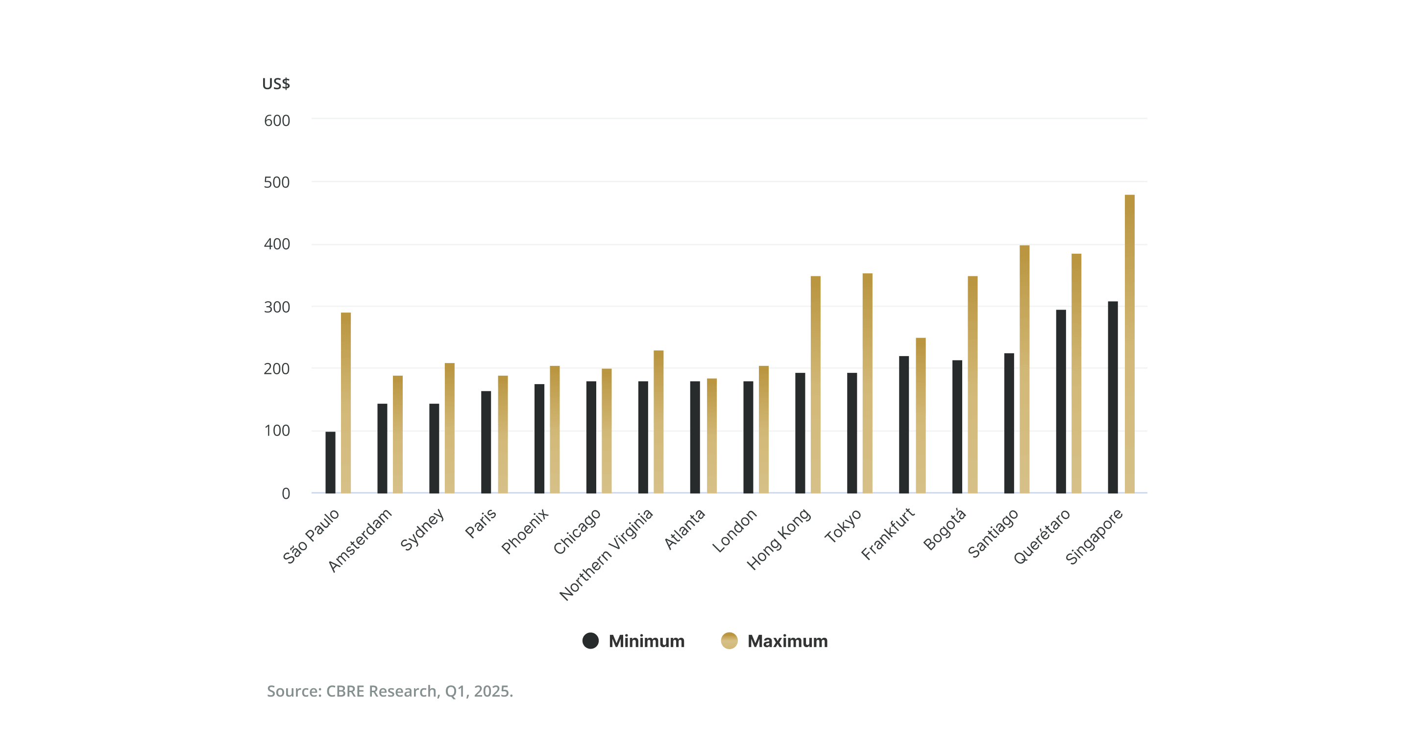 rental rates for colocation facilities
