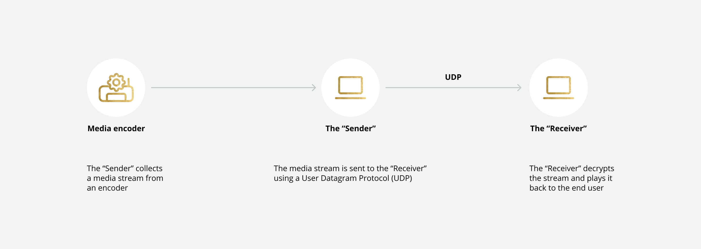 secure reliable transport (SRT)